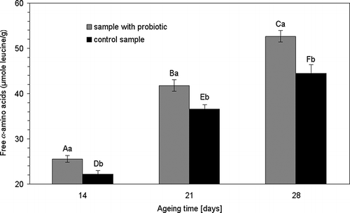 Figure 3 Changes in free α-amino acids in dry-cured fermented pork loins during ageing within the same ageing time; means followed by the common small letter do not differ significantly (p < 0.05). Means within a given treatment followed by the common capital letter do not differ significantly (p < 0.05). Error bars represent ± standard error.