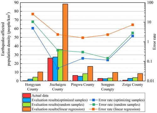 Figure 12. Comparison of actual data and evaluation results of earthquake-affected population.