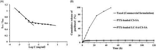 Figure 5. (A) The curve of the fluorescence intensity ratio (I373/I384) from pyrene vs. the logarithmic concentration of the material LC-SA/CS-SA; (B) the in vitro release profiles of Taxol (commercial formulation), PTX-loaded CS-SA micelles and PTX-loaded LC-SA/CS-SA micelles.