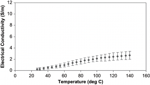 Figure 3 Electrical conductivity of 20 samples of celery during ohmic heating (2 std. dev.).