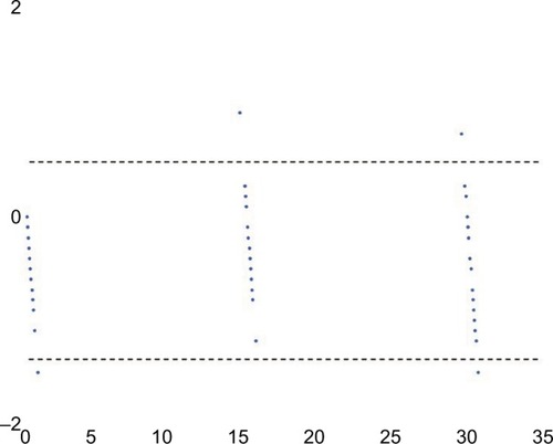 Figure 8 Bland–Altman plot for supine coronal anteversion.
