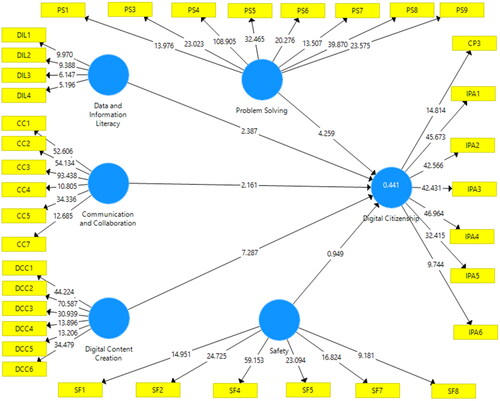 Figure 3. PLS-SEM bootstrapping results.