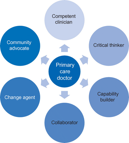 Figure 1: The roles of the future primary care doctor