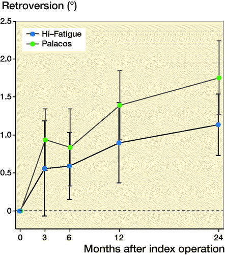 Figure 3. Mean subsidence (negative y-translation) of CPT stems inserted with Hi-Fatigue G and Palacos bone cements. Confidence intervals are presented in error bars, for graphical use only.