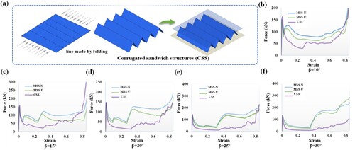 Figure 7. Crushing forces of MSS and CSS: (a) Triangular corrugated sandwich structures; (b) Crushing forces at the folding angle of β=10∘; (c) Crushing forces at the folding angle of β=15∘; (d) Crushing forces at the folding angle of β=20∘; (e) Crushing forces at the folding angle of β=25∘; (f) Crushing forces at the folding angle of β=30∘.