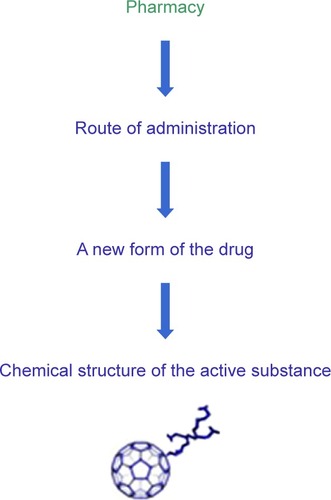 Figure 34 Application of nanostructures in pharmacy.