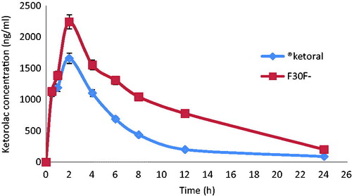 Figure 5. KT plasma concentration time profile in rats (mean ± SD, n = 8) after oral administration of Ketoral and floating beads (F3).