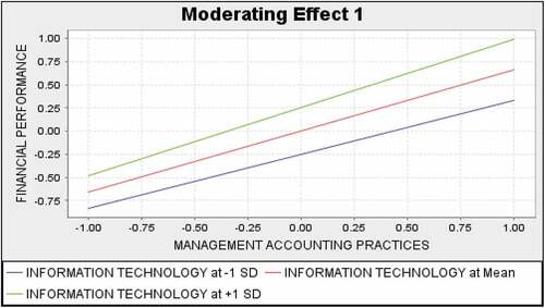 Figure 2. Structural Model Results from PLS