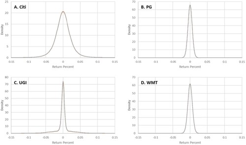 Figure 7. Return distributions. Posterior means and 2.5% and 97.5% percentiles.