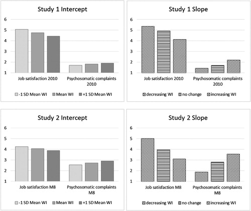 Figure 1. Mean values for job satisfaction and psychosomatic complaints for different values of intercept of work interruptions and decreasing, stable, and increasing work interruptions. Scale for job satisfaction ranged from 1 to 7 in both studies; scale for psychosomatic complaints from 1 to 5 in Study 1 and from 1 to 7 in Study 2. WI = work interruptions.