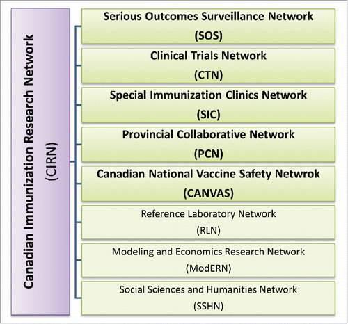 Figure 2. CIRN Infrastructure. CIRN is comprised of 5 core networks, as well as 3 support networks, that work collaboratively to advance vaccine research in Canada.