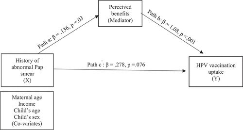 Figure 1. Perceived benefits mediates the relationship between history of abnormal Pap smear and HPV vaccination uptake