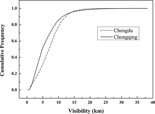 Figure 2. Cumulative distribution functions of visibility in Chengdu and Chongqing.