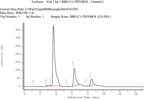 Figure 5. HPLC chromatogram of co-injection of volatile oil of the seeds of Carum copticum and standard (thymol).