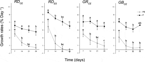 Fig. 3. Growth rates of strains of Gracilaria birdiae calculated from the average of fresh mass (mg) obtained every week for 28 days. Samples exposed to: photosynthetically active radiation, PAR (control), P; and PAR+UV-B (0.08 W m–2), PB. Data presented as mean ± SD (N = 3). Treatments with different letters indicate significant differences according to one-way ANOVA and Newman–Keuls test (P < 0.05).