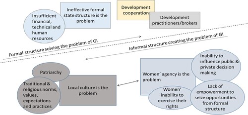 Figure 3: Problematisations of and solutions to gender inequality as identified in the selected policy documents