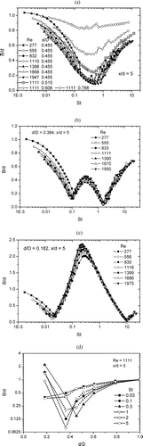 FIG. 7 Beam width versus particle Stokes number for orifice diameters (a) d = 1.3, 1.0, 0.85, and 0.75 mm; (b) d = 0.6 mm; and (c) d = 0.3 mm at x/d = 5. Panel (d) shows the dependence of beam width on dimensionless orifice diameter for particles of certain Stokes numbers. (Continued)