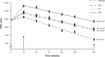 Figure 4 The decline in lung function in COPD patients treated with placebo, salmeterol (SAL), fluticasone (FP), and combination salmeterol/fluticasone (SFC). *Indicates significantly different compared to placebo. Reproduced with permission from Celli BR, Thomas NE, Anderson JA, et al. Effect of pharmacotherapy on rate of decline of lung function in chronic obstructive pulmonary disease: results from the TORCH study. Am J Respir Crit Care Med. 2008;178(4):332–338.Citation38 Copyright © 2008 American Thoracic Society.
