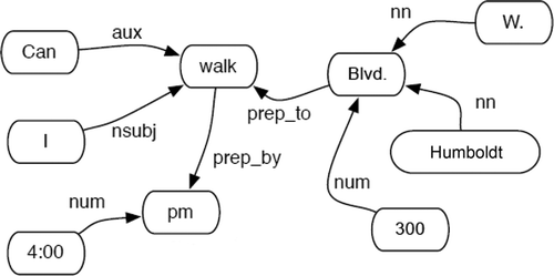 FIGURE 5 Example of dependency parse graph.