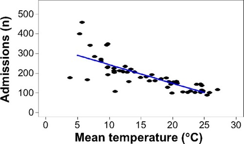 Figure 3 Relationship between mean temperature and number of hospitalizations. Bivariate linear regression analysis.