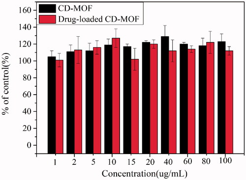 Figure 6. Relative cell viabilities of L929 cells incubated with different concentrations of γ-CD-MOF and enrofloxacin-loaded γ-CD-MOF.