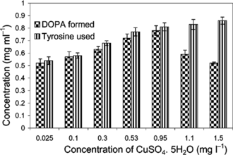 Figure 6 Effect of Cu2+ concentration on biotransformation. Concentrations: BA, 1.5 mg L−1; 2,4-D, 0.1 mg L−1.