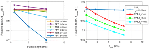 Figure 11. a: Ratio of the calculated defect depth to the real depth versus heating pulse length, defect depth = 1–3 mm, aspect ratio of defect diameter to depth is equal to 6 for all the simulated models; b: relative depth depending on the shifting of the starting time (D = 12 mm, d = 2 mm).