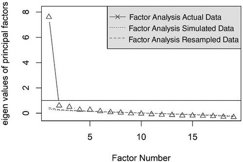 Figure 2. Parallel analysis.