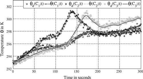 Figure 17. Measured (square) and calculated temperature.