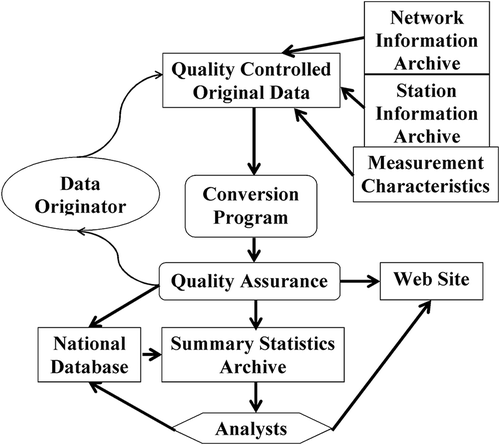 Figure 3. Schematic diagram of the data verification process (Environment Canada, Citation2015).