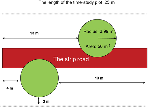 Figure 2. Location of the sample plots for stand measurements of remaining trees and stumps on the time-study plot.
