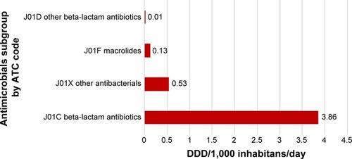 Figure 1 Utilization of antibacterials for systemic use – J01 (World Health Organization Anatomic Therapeutic Classification [ATC] Level 3) by ATC System with Defined Daily Doses (DDD) methodology.