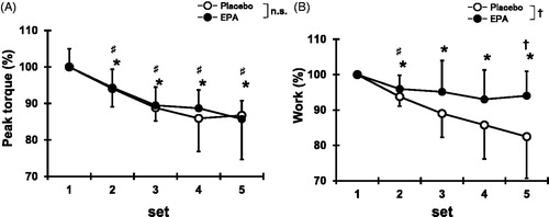 Figure 1. Changes (mean ± SD) in peak torque (A) and work output (B) over 5 sets of 6 maximal concentric contractions in placebo and EPA group. Significance: †(p < 0.05), a significant difference between groups; ♯(p < 0.05), a significant difference from first set in EPA group; *(p < 0.05), a significant difference from first set in placebo group; n.s., not significant.