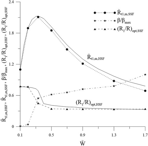 Figure 3. Variation of characteristic curves for HSF and SSF with single HIS versus W~.