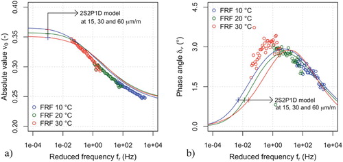 Figure 14. Comparison of complex Poisson's ratio master curves from sinusoidal and FRF from random wave testing (specimen S1): (a) Absolute value; (b) Phase angle.