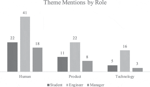Figure 3. The raw count of mentions per theme by each different role in all questions