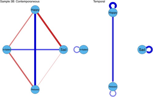 Figure G6. Nomothetic contemporaneous and temporal networks of fathers in sample 3B.Note. The blue nodes represent affects states of fathers. Blue edges indicate positive relations between affect states and red edges negative relations. The strength of the relation is represented by the thickness of the edge, with thicker edges indicating stronger relations.