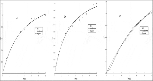 Figure 7. Rehydration behavior of dried R. pimpinellifolia fruits at 20, 40 and 60°C