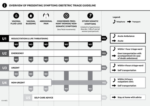 Figure 1 Triage guideline - overview of presenting symptoms and prioritization categories (U= urgency).