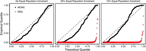 Fig. 9 Quantile-quantile plot of p-values based on the Kolmogorov–Smirnov (KS) tests of distributional equality between the enumerated and simulated plans across 200 validation maps and under different population parity constraints. Each dot represents the p-value from a KS test comparing the empirical distribution of the Republican dissimilarity index from the simulated and enumerated redistricting plans. Under independent and uniform sampling, we expect the dots to fall on the 45 degree line. The MCMC algorithm (black dots), although imperfect, significantly outperforms the RSG algorithm (red crosses). See Figure A.1 in the appendix for discussion of thinning values.