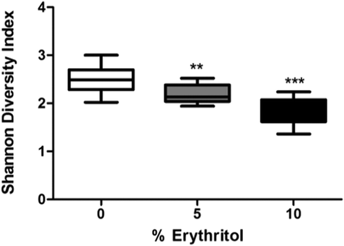 Figure 2. Shannon diversity index of the biofilms grown in presence of different concentrations of erythritol. Statistical significance compared to the control is indicated (**p < 0.01; ***p < 0.001).