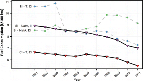 Figure 3. Mean annual fuel consumption by air-fuel delivery systems.