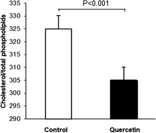 Figure 6. Alterations in the cholesterol/total phospholipids molar ratio (mmol/mol) in plasma membranes from control (white bars) and quercetin-treated (black bars) 3D fibroblasts. Results are means ± SD of three separate experiments. The observed differences were statistically significant (p < 0.001).
