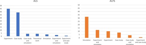 Figure 4. Papers related to the AS, divided by the methodology applied.