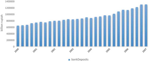 Figure 4. Total Deposits mobilization by Indonesian commercial banks, 2000- 2007 (Billion Rupiah).Source: Bank Indonesia.