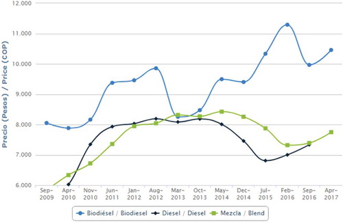 Figure 5. Biodiesel prices in the past seven years. Source: (Federación Nacional de Biocombustibles de Colombia, Citation2017d)