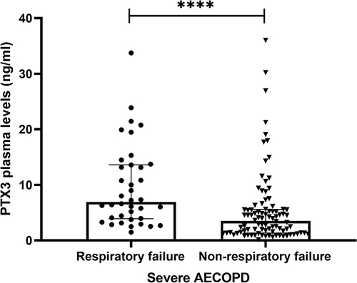 Figure 3 Plasma PTX3 levels of patients with respiratory failure and without respiratory failure in severe AECOPD subgroup. ****P < 0.0001.