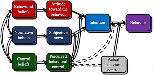 Figure 1. Diagram depicting the theory of planned behaviour. Copyright Icek Ajzen, 2019 (Ajzen, Citation2019b).