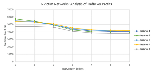 Figure 4. Revenues of six victim trafficking networks as the number of interventions increases.