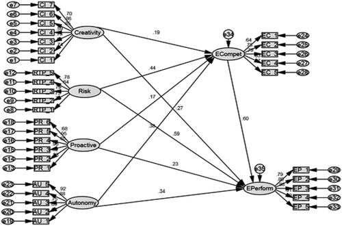 Figure 3. Structural model